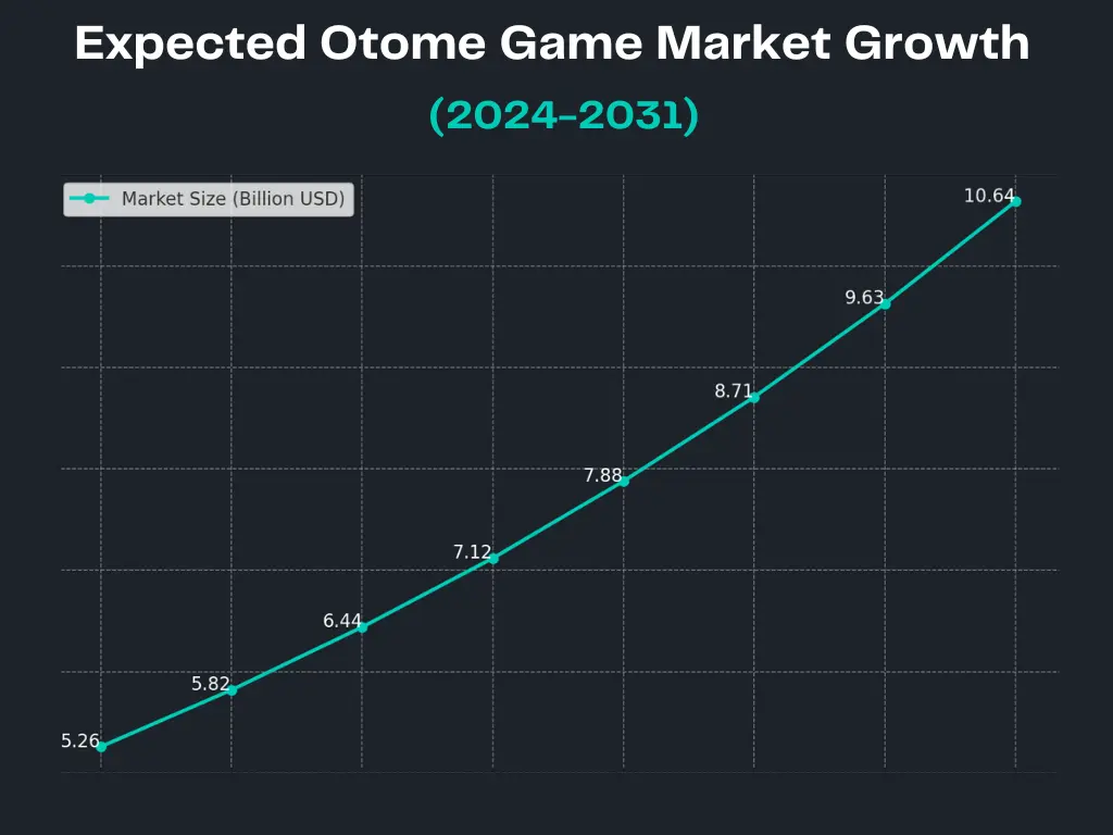 Otome Games Market Growth (2024-2031)