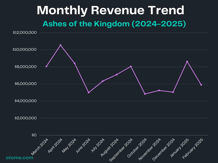 Ensemble Stars!! Music Monthly Revenue Trend