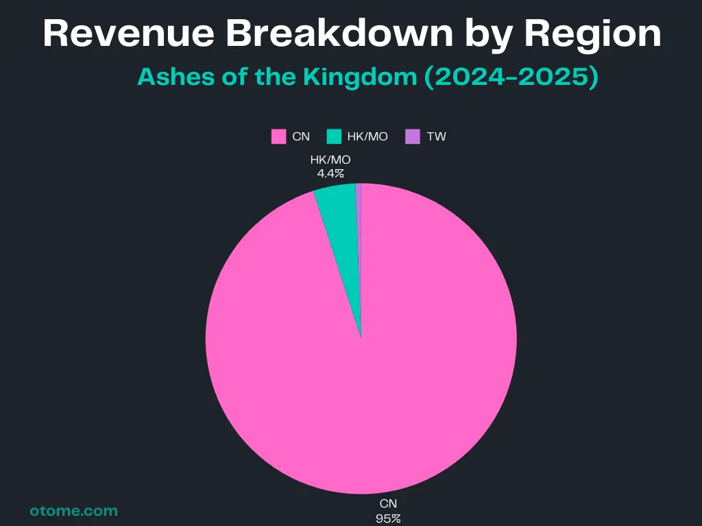 Revenue Breakdown by Region
