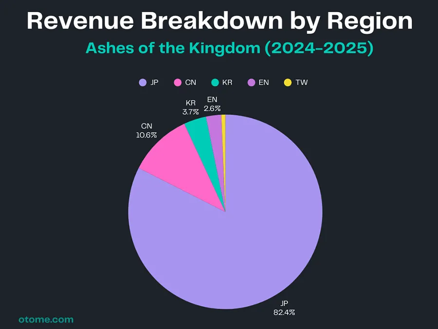Ensemble Stars!! Music  Revenue by Region