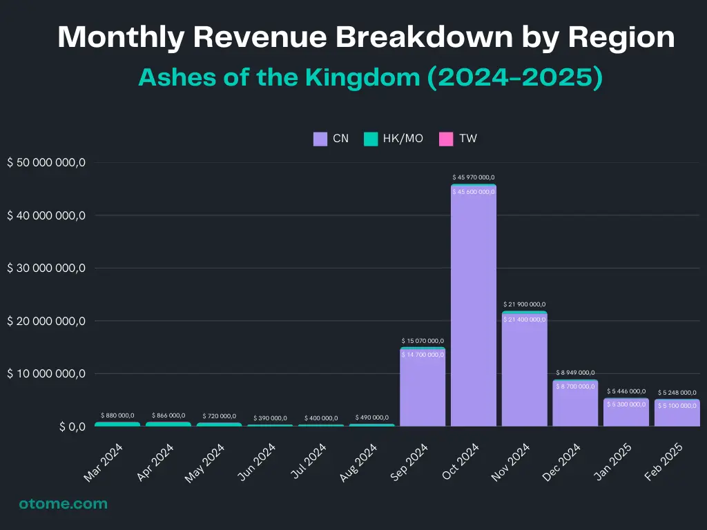 ​Ashes of the Kingdom Market Analysis 2025
