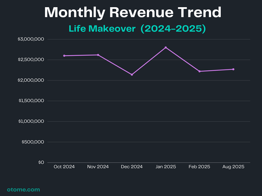 Monthly Revenue Trend Lovebrush Chronicles 1