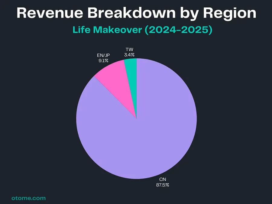 Monthly Revenue Trend Lovebrush Chronicles 2