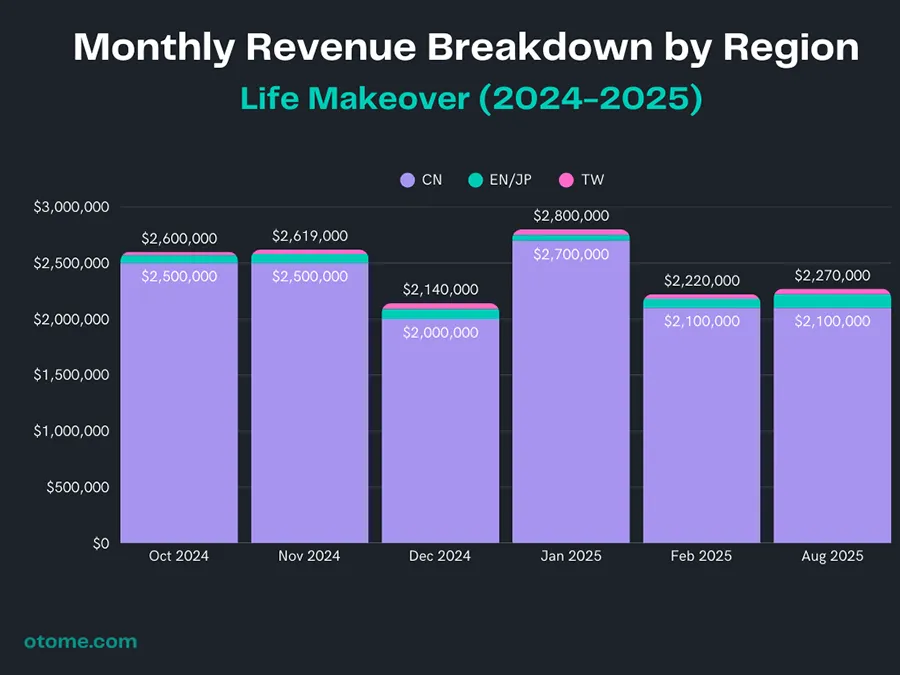 Monthly Revenue Trend Lovebrush Chronicles 3