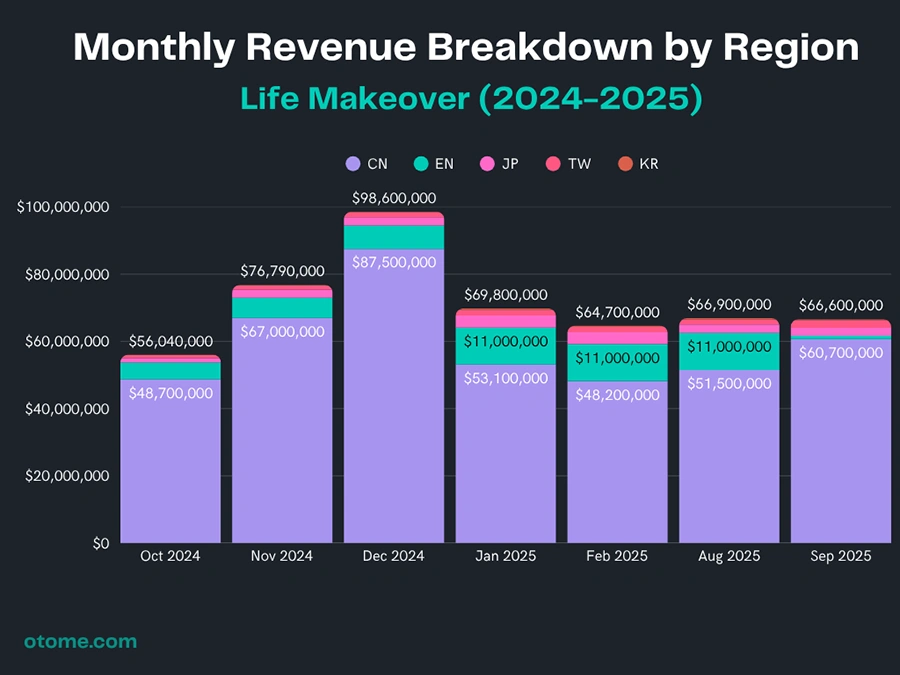 Love and Deepspace Market and Revenue Analysis 2