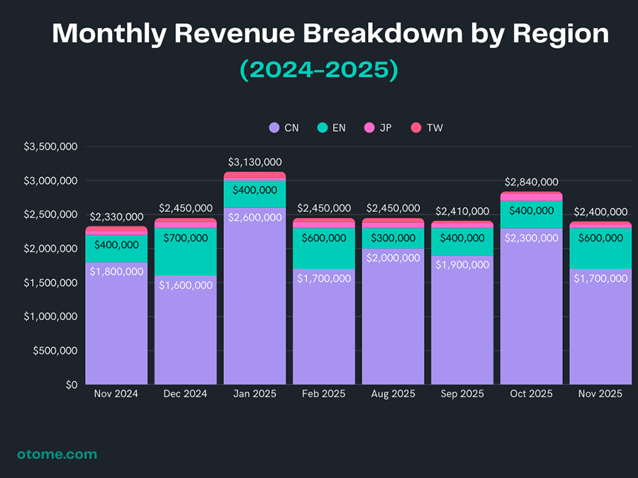 Love Nikki Statistic 3
